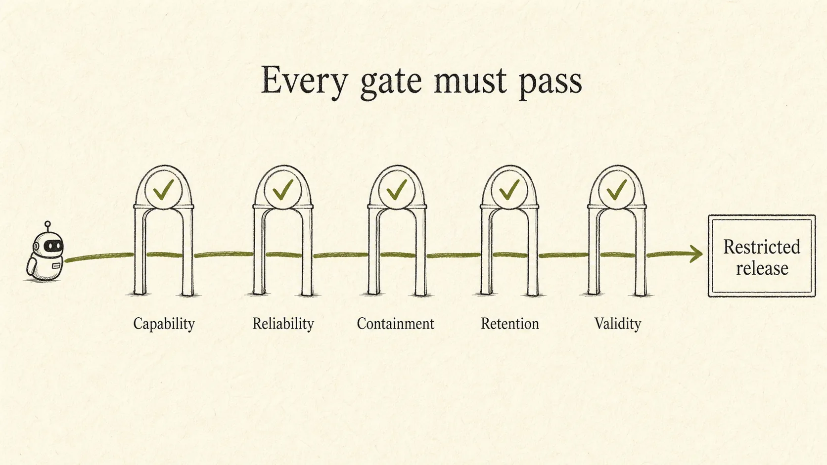 Five release gates for capability, reliability, containment, retention, and evaluation validity.