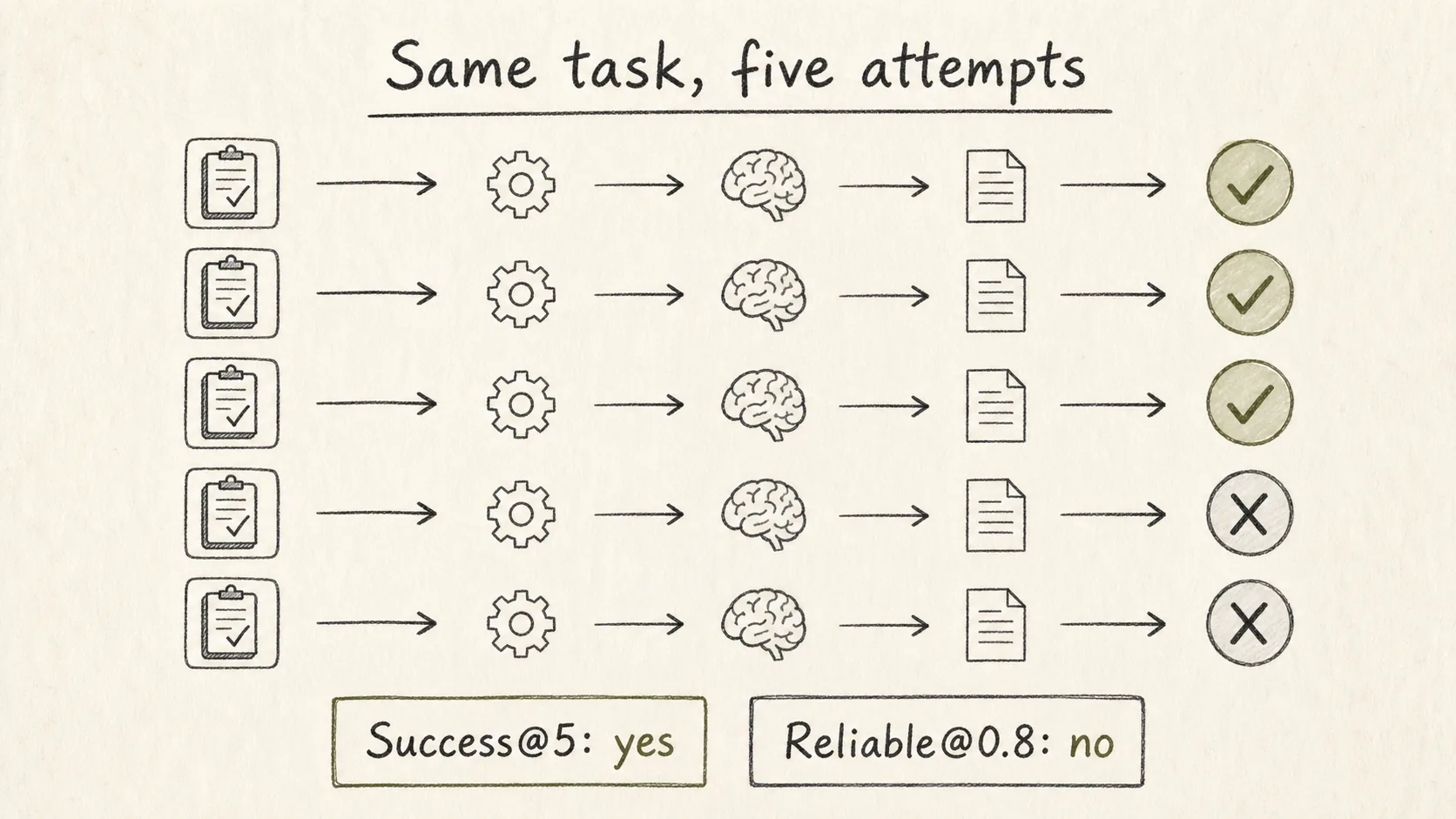 A repeated-attempt reliability chart showing why one successful run is weaker evidence than consistent verified success across seeds.