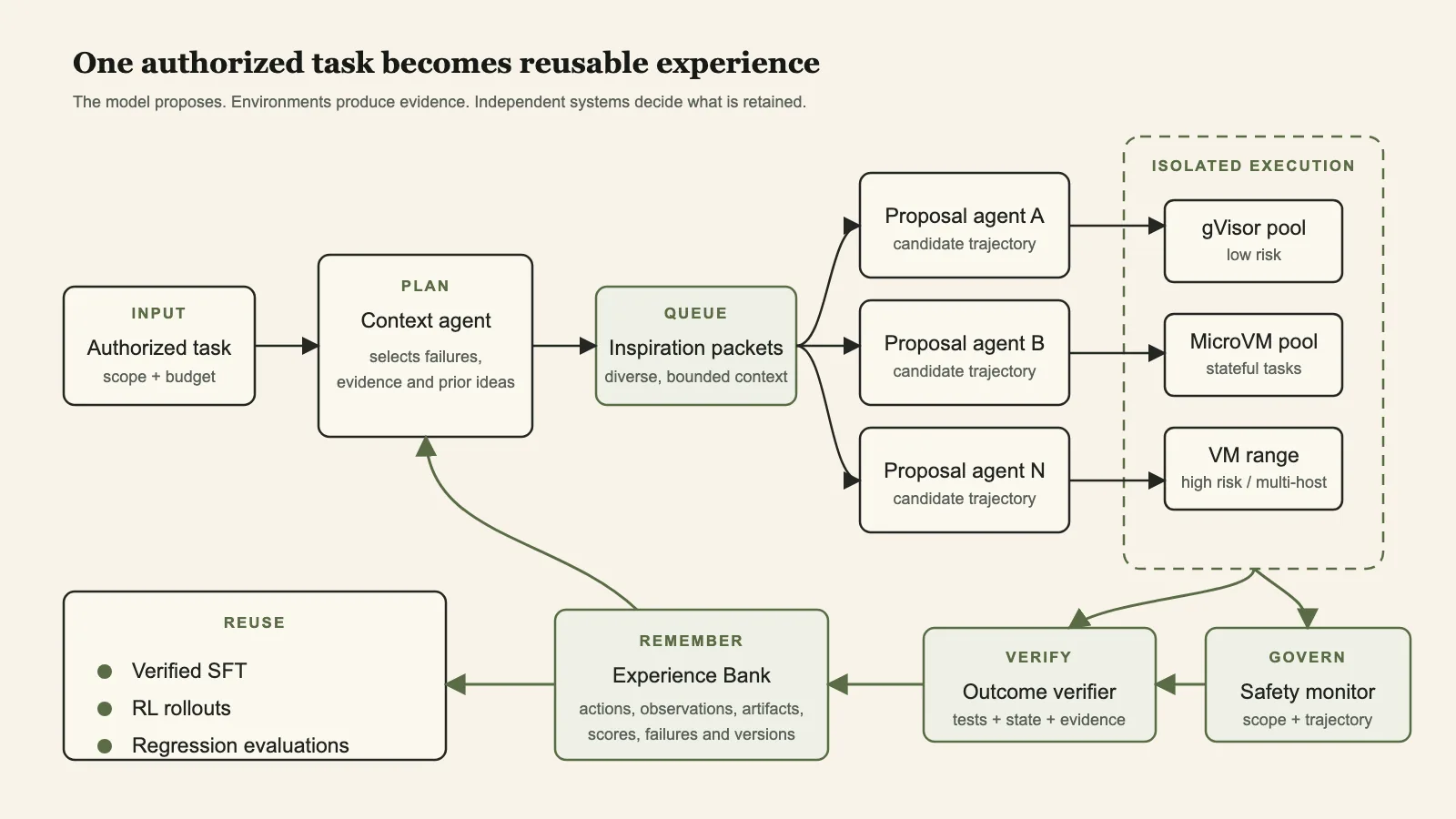 Architecture of the proposed cyber experience loop with authorization, parallel proposals, tiered execution, verification, monitoring, and an Experience Bank.