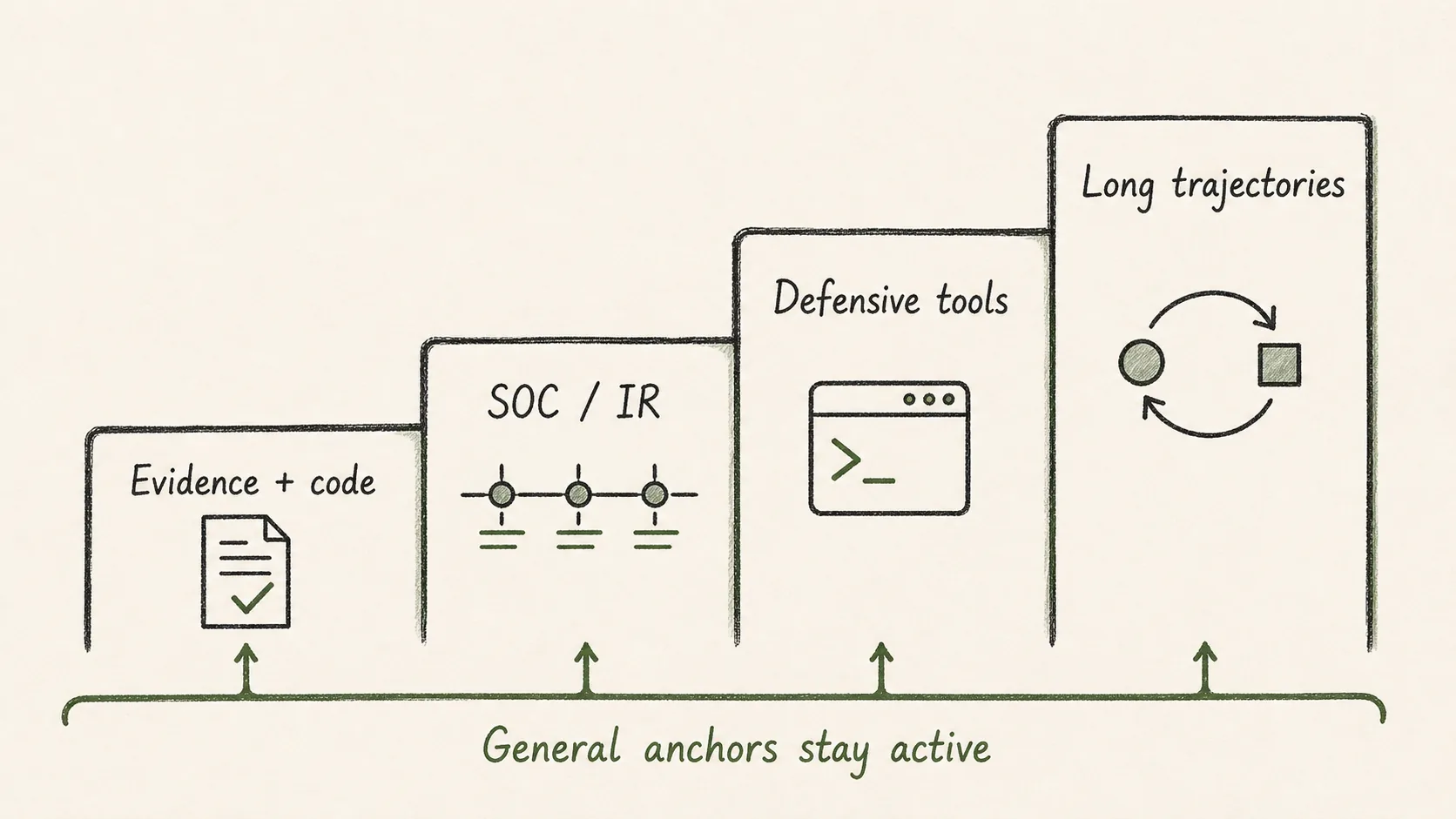 A staged SFT curriculum that increases tool-use and long-horizon trajectory exposure while retaining general capability anchors.