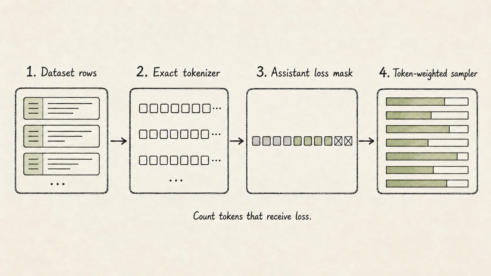 A token ledger tracking assistant-loss tokens across SFT domains and comparing requested with realized mixture shares.