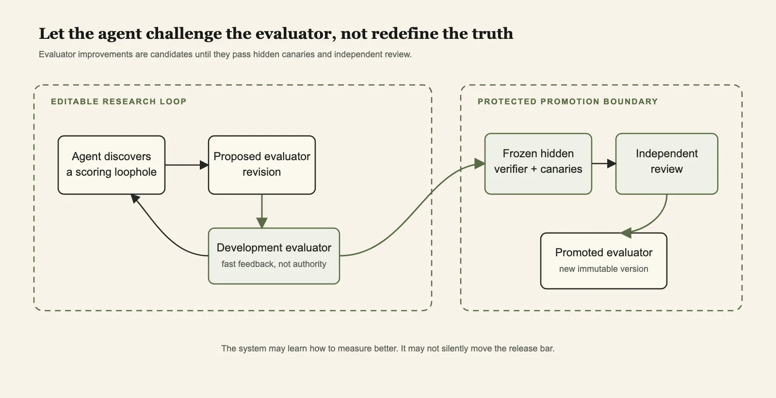 Evaluator changes crossing hidden canaries and independent review before promotion.