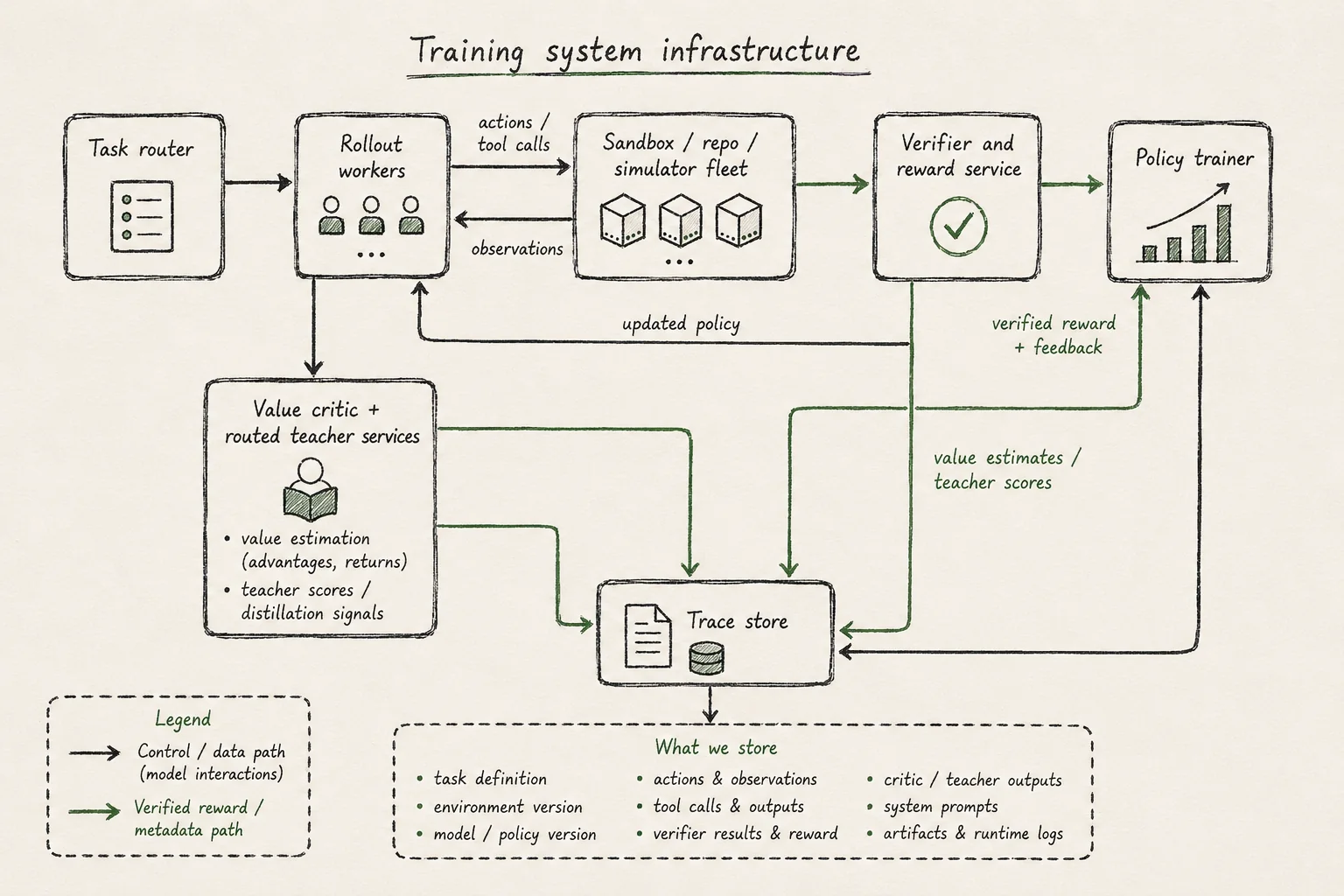 Training system infrastructure showing task routing, rollout workers, sandbox fleet, verifier, policy trainer, value critic and routed teacher services, and trace store.